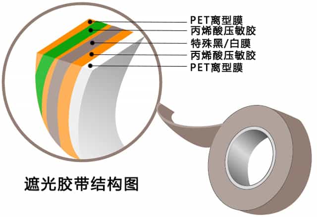 遮光膠帶結(jié)構(gòu)圖