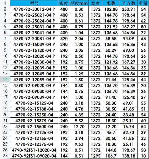 羅杰斯聚氨酯泡棉4790-92系列常規(guī)型號(hào)表